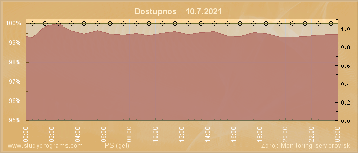 Graf dostupnosti