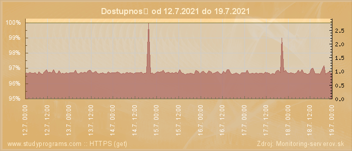 Graf dostupnosti