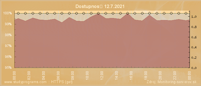 Graf dostupnosti