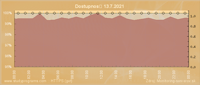 Graf dostupnosti