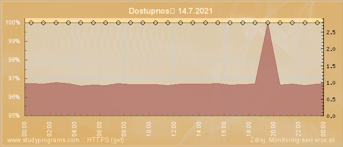 Graf dostupnosti