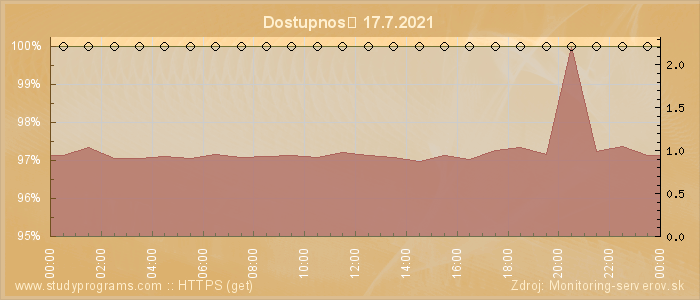 Graf dostupnosti