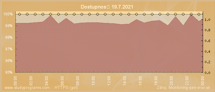 Graf dostupnosti