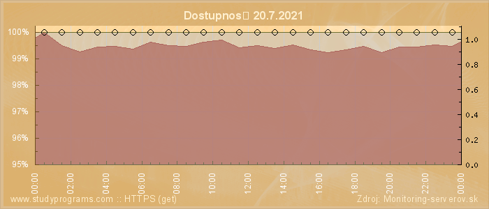 Graf dostupnosti