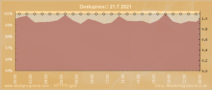 Graf dostupnosti