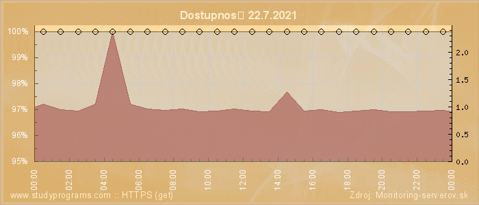 Graf dostupnosti