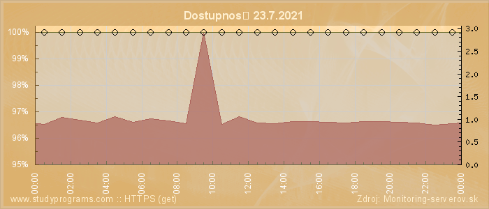 Graf dostupnosti