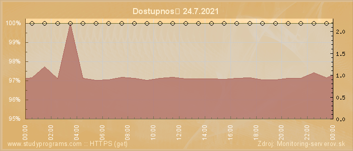 Graf dostupnosti