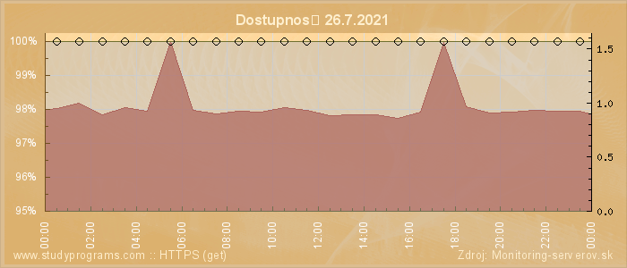 Graf dostupnosti