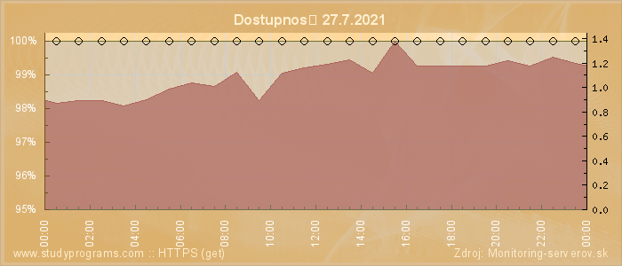 Graf dostupnosti