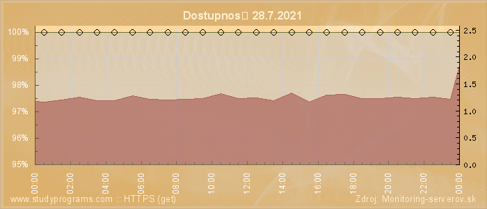 Graf dostupnosti