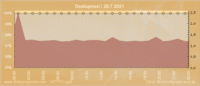 Graf dostupnosti