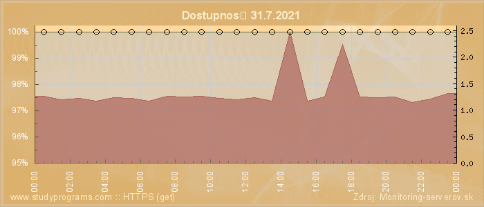 Graf dostupnosti