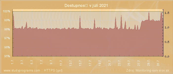 Graf dostupnosti