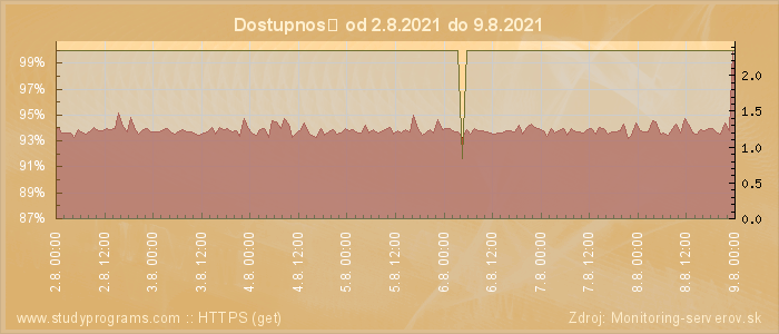 Graf dostupnosti