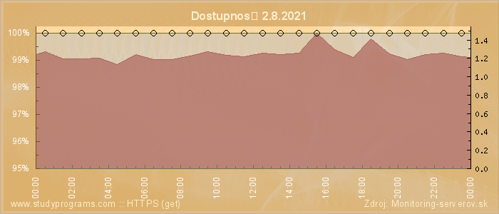 Graf dostupnosti