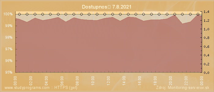 Graf dostupnosti