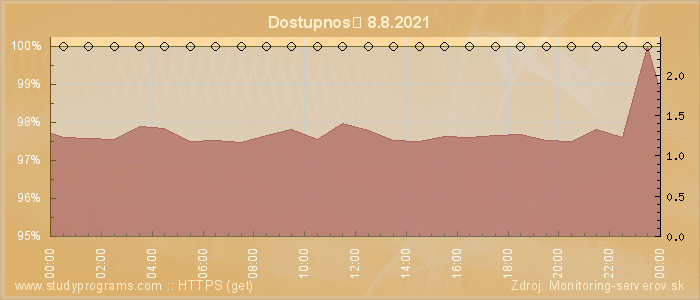 Graf dostupnosti