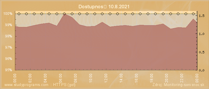 Graf dostupnosti