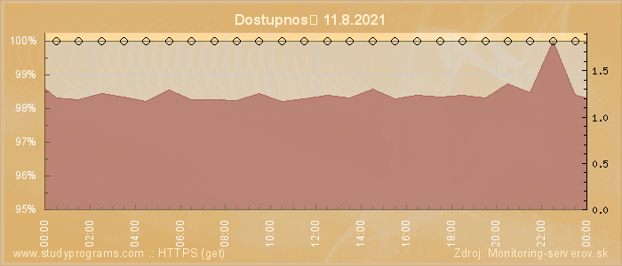 Graf dostupnosti