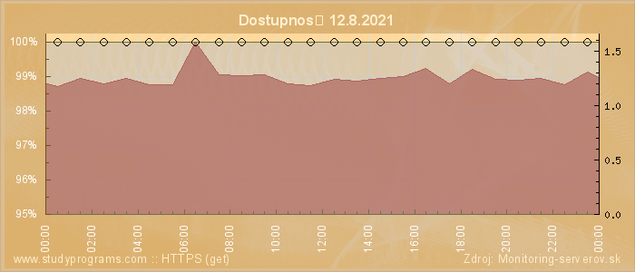 Graf dostupnosti