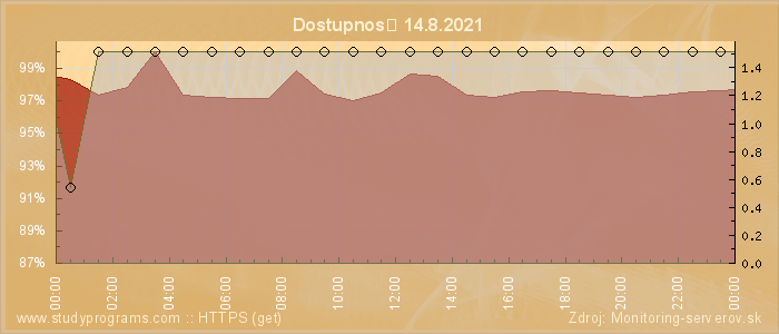 Graf dostupnosti