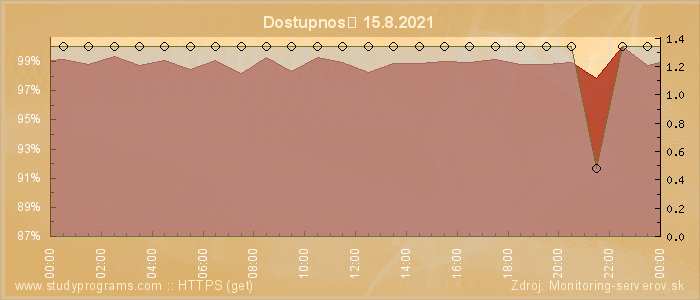 Graf dostupnosti