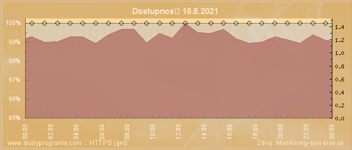 Graf dostupnosti