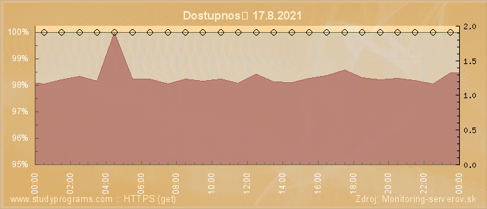 Graf dostupnosti