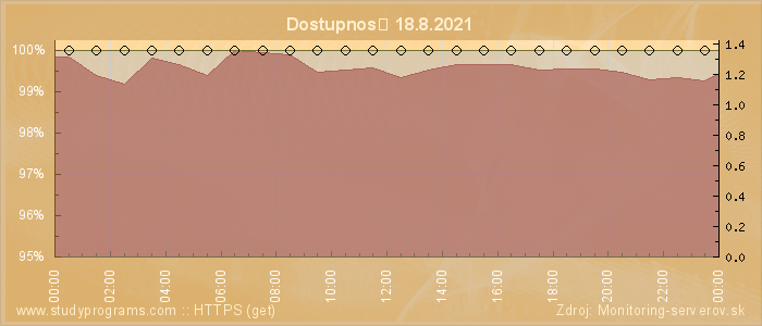 Graf dostupnosti