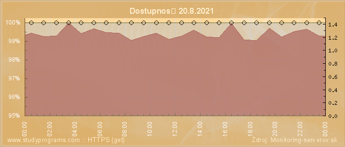 Graf dostupnosti