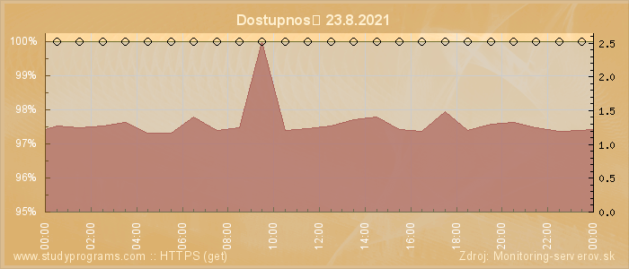 Graf dostupnosti