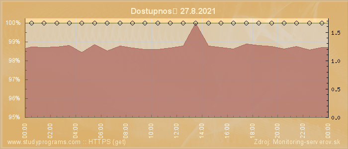 Graf dostupnosti