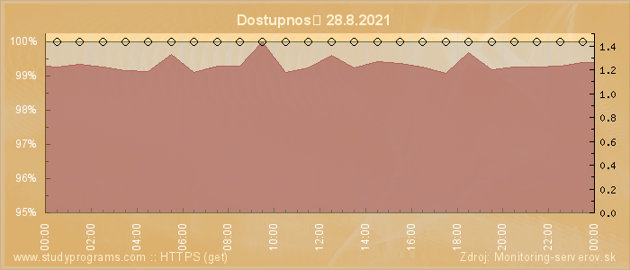 Graf dostupnosti