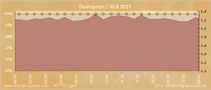 Graf dostupnosti