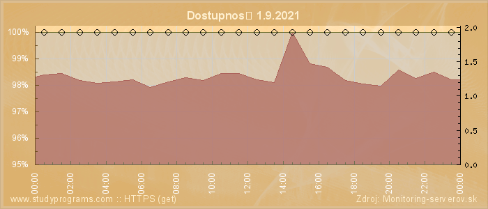 Graf dostupnosti