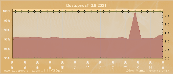 Graf dostupnosti