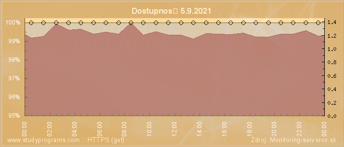 Graf dostupnosti