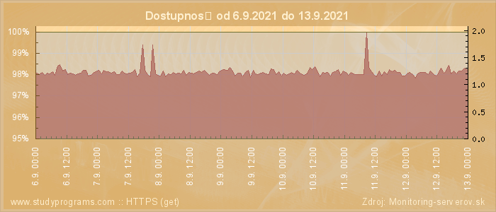 Graf dostupnosti