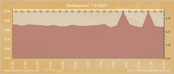 Graf dostupnosti