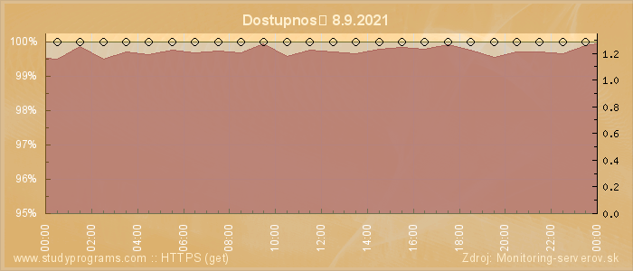 Graf dostupnosti