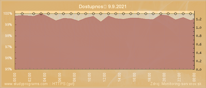 Graf dostupnosti