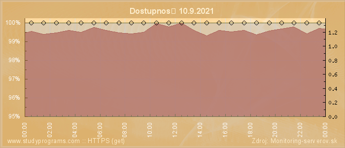 Graf dostupnosti