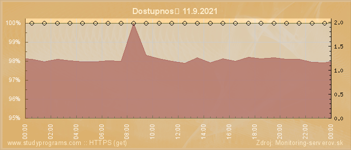 Graf dostupnosti