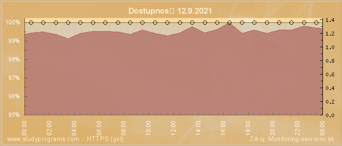 Graf dostupnosti