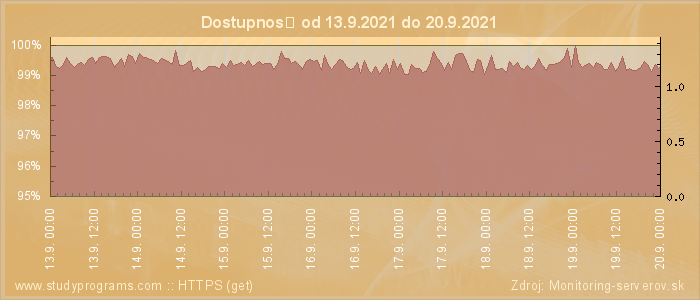 Graf dostupnosti