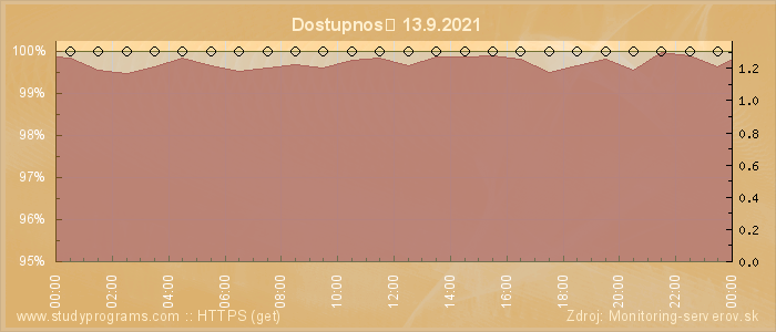 Graf dostupnosti