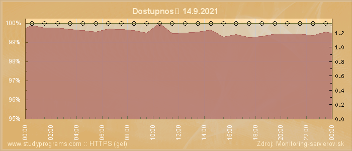 Graf dostupnosti