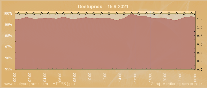 Graf dostupnosti