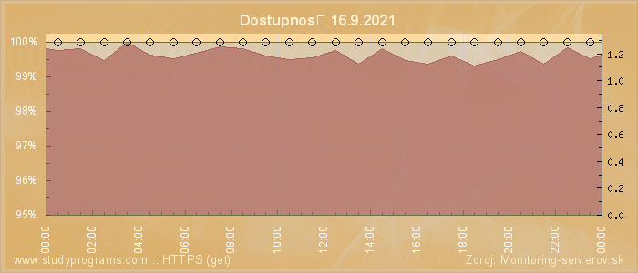 Graf dostupnosti